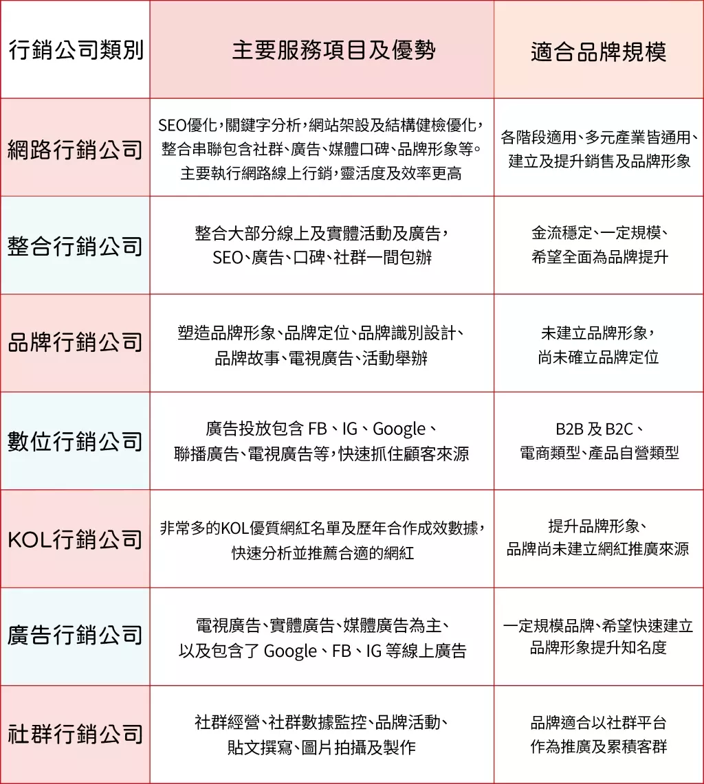 行銷公司推薦哪家？10大挑選廣告網路數位行銷公司重點2