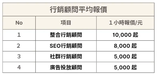 行銷顧問費用報價