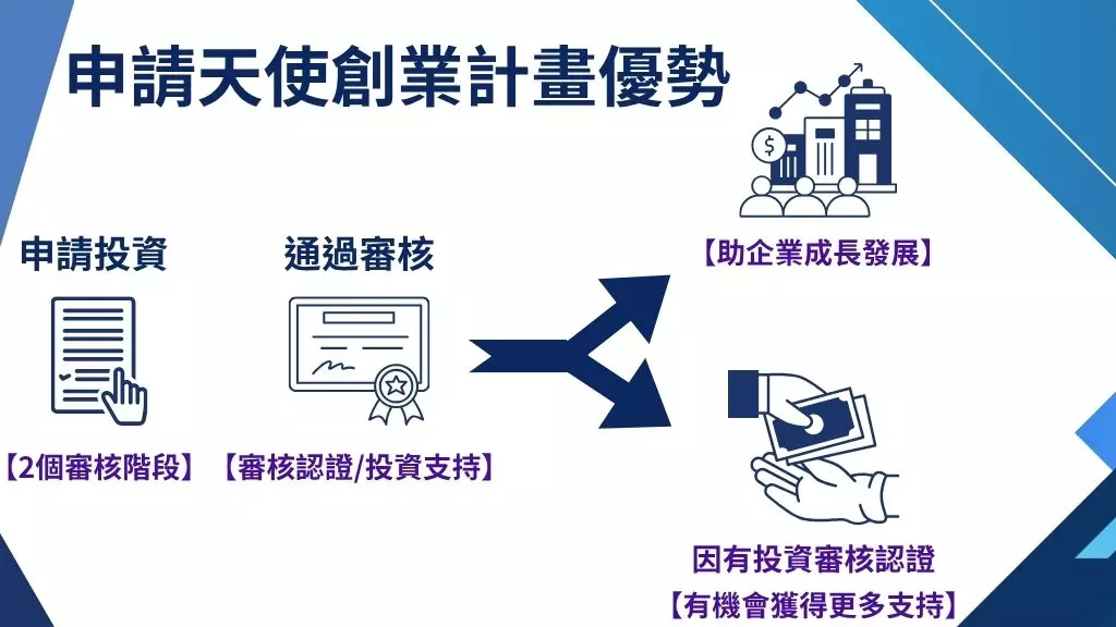 天使投資人登記|申請(天使創業計畫)獲得投資支持3